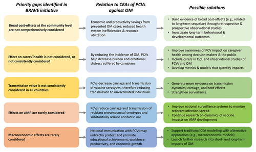 Figure 5. Applying the five BRAVE priority gaps to recognizing the broad value of PCVs against OM. Abbreviations: AMR, antimicrobial resistance; CEA, cost-effectiveness analysis; OM, otitis media; PCV, pneumococcal conjugate vaccine; QoL, quality of life.