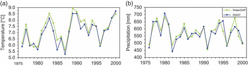 Fig. 3 Annual basin-averaged mean (a) temperature and (b) precipitation in the baseline period.