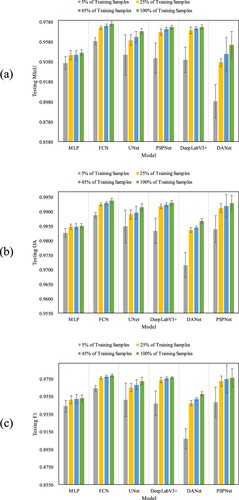 Figure 15. Testing results of models based on the different number of training samples. (a) MIoU on the test set; (b) OA on the test set; (c) F1 on the test set. The figure shows the average performance of the model over k random experiments with different number of training samples.