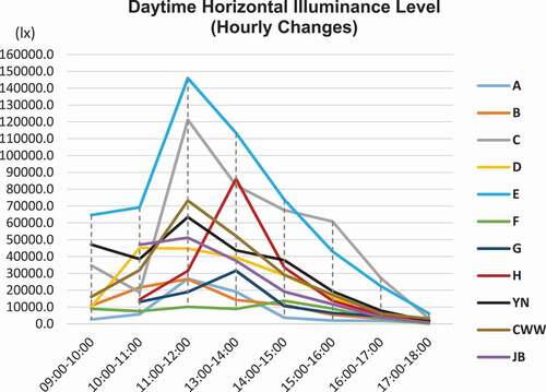 Figure 7. Hourly changes of daytime average horizontal illuminance level of the 11 sites.7