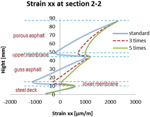 Figure 44. strains at section 2–2 (both membrane stiffness varies).