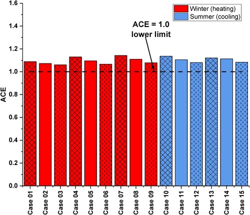 Figure 15. Shows the ACE at head level (H = 1.1 m) for all cases.