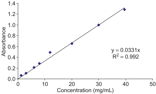Figure 1.  Concentration–response curve of absorbance at 589 nm for the hypericin standard.
