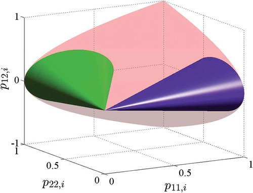 Figure 1. Convex cones C1 (left), C2 (right) and P1,P2.