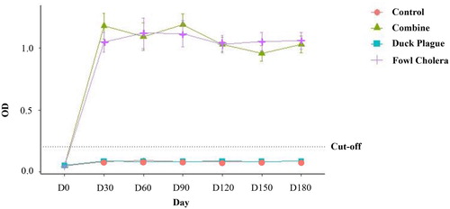 Figure 1. Alterations in serum antibody levels (measured as optical density by indirect ELISA) against P. multocida strain X-73 in pre- and post-vaccinated ducks monthly until 6 months. Data are expressed as mean ± SE and compared with the OD cut-off for fowl cholera (0.200). Ducks were immunized with combination vaccine (group 2; ▴), duck plague vaccine (group 3; ▪), rOmpH vaccine (group 4; +) or were non-immunized (group 1; •).