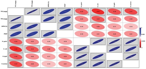 Figure 4. Pearson’s correlation coefficient analysis among phytochemical compounds, antioxidant potential and minimum inhibitory concentration (MIC) responses of Zahidi date parts.