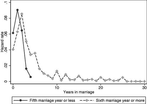 Figure 1. Risk of first violence, by years in marriage.Note: The hazard rates show the number of women who experience violence for the first time in a given marriage year, divided by the number of women at risk in that marriage year.