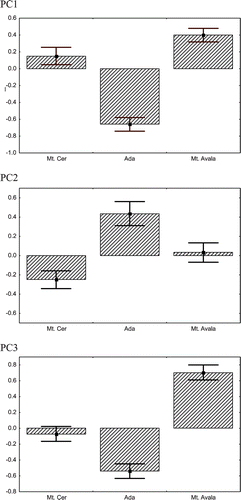 Figure 3 Principal component scores(mean±SE with 95% confidence limits) for the three populations studied.