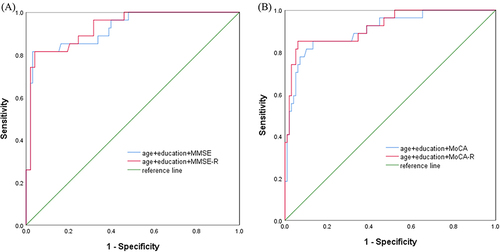 Figure 3 (A) ROC curve for POD based on risk prediction models containing baseline characteristics and preoperative MMSE scores. (B) ROC curve for POD based on the risk prediction models containing baseline characteristics and preoperative MoCA scores.