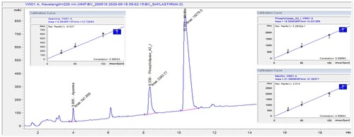 Figure 1. HPLC-VWD chromatogram and calibration curves of Apamin, Phospholipase-A2 and Melittin components in bee venom.