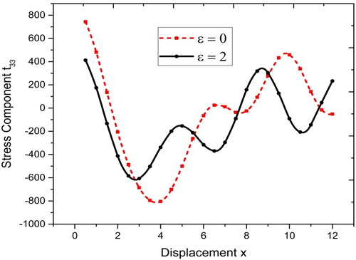 Figure 5. Variation of stress component t33 with displacement.