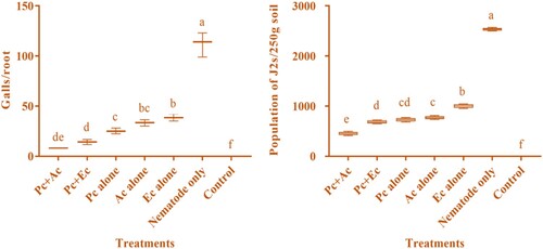Figure 4. Nematicidal effect of P. chlamydosporia alone or in combination with chopped leaves of A. conyzoides and E. crassipes on the pathological attributes of chickpea (Pc + Ac = P. chlamydosporia + A. conyzoides; Pc + Ec = P. chlamydosporia + E. crassipes; Pc alone = P. chlamydosporia alone; Ac alone = A. conyzoides alone; Ec alone = E. crassipes alone).