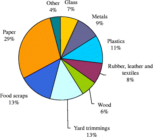 Figure 1 Average composition of MSW (updated from Lund Citation1993).