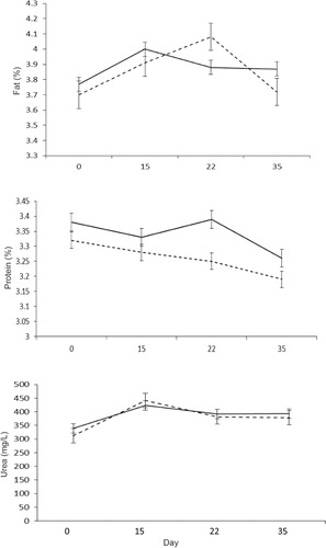 Figure 2. Average (SD) solids and milk urea per treatment group at day 0, 15, 22, and 35. Treatments: molassed beet pulp (dash line); control (solid line).