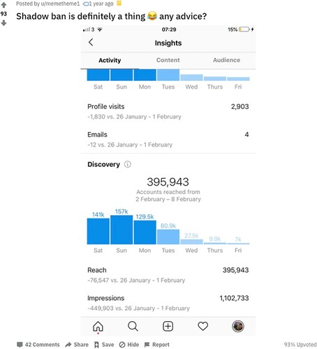 Figure 1. Instagram Analytics posted by a user in r/Instagram illustrating a drop reach.