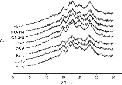 Figure 3. X-ray diffraction of starches from different oat cultivars at 2θ (4–30°).
