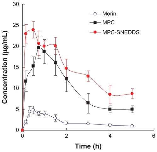 Figure 7 Mean plasma concentration-time profiles of morin in Wistar rats (n = 5) after oral administration of morin, MPC, and MPC-SNEDDS formulation at a dose of 200 mg/kg.Abbreviations: MPC, morin-phospholipid complex; MPC-SNEDDS, morin-phospholipid complex self-nanoemulsifying drug delivery system.