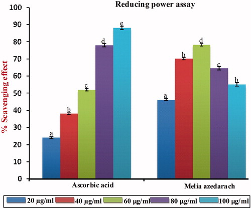 Figure 6. Free radical scavenging activity of MA with different concentrations in comparison with standard ascorbic acid as measured in reducing power assay. Values are given as mean ± SD of six replicates in each group. Bar values are sharing a common superscript (a,b,c) differ significantly at p < 0.05 DMRT.