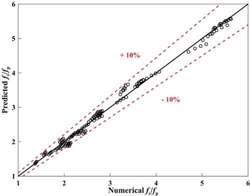 Figure 12. A comparison between the numerical results and the calculated results using the presented correlations.