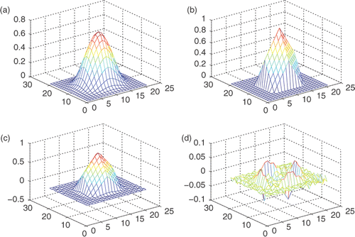 Figure 5. Example 5: (a) the computed input data u(0, y1, y2), (b) exact solution u(1, y1, y2), (c) approximation, (d) absolutely error between approximation and exact solution.