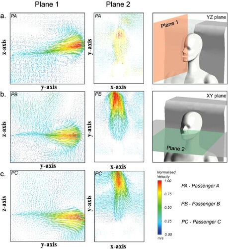 Figure 4. Vector plot of cough flow at 0.6 s released by: (a) passenger A; (b) passenger B; (c) passenger C.