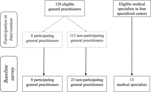 Figure 1 Physicians’ recruitment for intervention study and baseline survey.