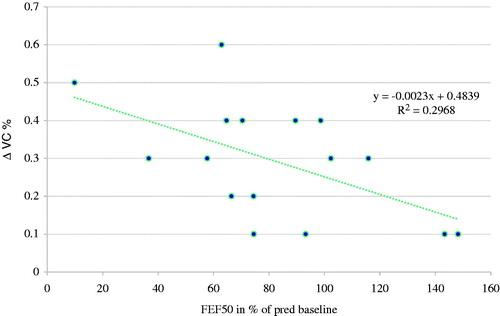 Figure 1. Linear correlation between individual percentage change (Δ) in VC at follow-up and FEF50 at baseline in 15 patients with primary Sjögren’s syndrome.