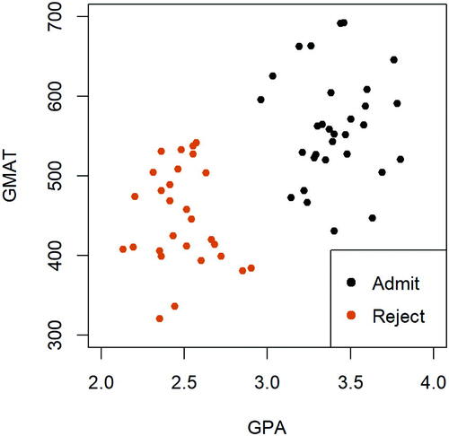 Fig. 2.1 Display of an admission dataset (trimmed) for the task of binary classification.