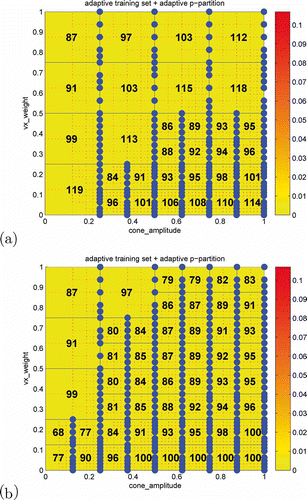 Figure 7. Demonstration of the adaptive parameter domain partition approach using the local adaptive training set extension method on each sub-domain. In (a) the basis size was limited to and (b) the limit was . We see that for the same training error of a smaller basis size limit leads to a finer partition of the parameter domain.