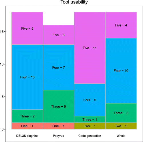 Figure 8. Mosaic diagram for the tool usability questions.