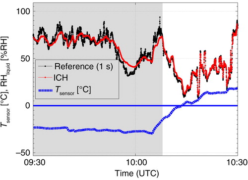 Fig. 3 RHliquid and T sensor (blue dotted line) sequence of an AIRTOSS-ICE flight. Small-scale fluctuations of the measured reference RHliquid (black line) can be resolved by the ICH (red line) in warmer air masses (white background). In colder air masses with T sensor<−20°C, the ICH seems to measure the smoothed background.