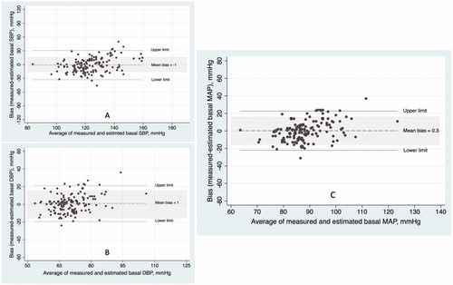 Figure 5. Bland-Altman plots for the measured and estimated basal systolic BP (A), diastolic BP (B) and mean arterial BP (C). These plots demonstrate mean bias and upper and lower agreement limits in each panel. The shaded portion represents the pre-designated precision limits of ±15.7 mmHg, which corresponds to a standard deviation of 8 mmHg [Citation15,Citation16] and are considered acceptable to validate a new BP measuring device against the gold standard.