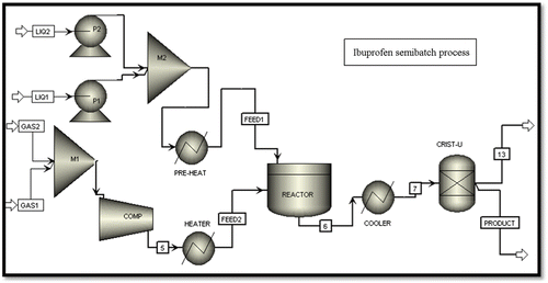 Figure 5 Process flow diagram of the ibuprofen semi-batch process simulated in Aspen Plus.
