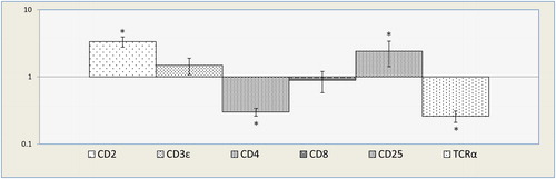 Figure 3. Expression analysis of T-lymphocyte markers using real-time PCR.