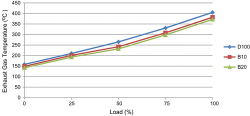 Figure 5. Variation of EGT with load for 0% EGR.