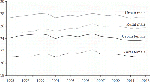 FIGURE 5 Singulate Mean Age at Marriage, 1995–2013