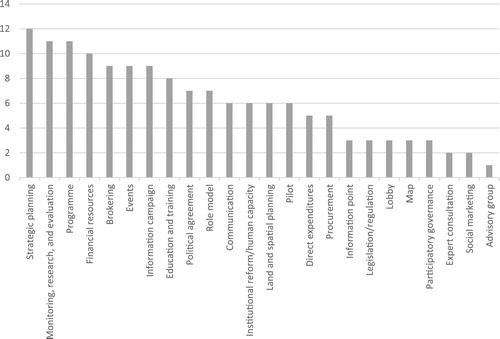 Figure 5. Instrument types used by number of municipalities.