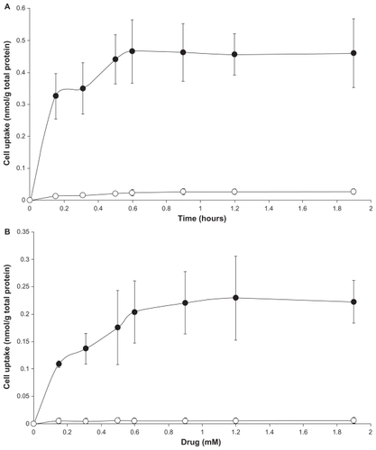 Figure 5 Uptake of LDE-ddMTX (●) and methotrexate (○) 4 hours by (A) K562 and (B) HL60 cell lines. Cells were incubated with the formulations (final concentration range 0.15–2.0 mM) for 4 hours at 37°C, lysed, and the drugs were then quantified by high-performance liquid chromatography. Results are presented the mean ± standard error of the mean of three experiments.Abbreviations: ddMTX, didodecyl methotrexate; LDE, lipid nanoemulsion.