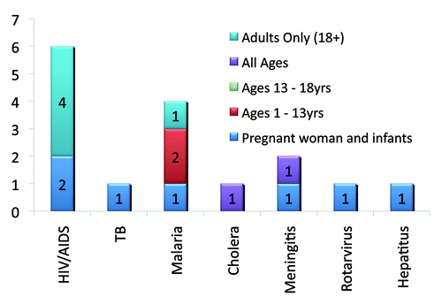 Figure 1. PACTR vaccine data—disease type researched by participant age.