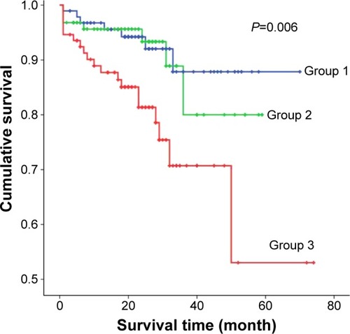 Figure 3 Kaplan–Meier survival rate curve for all-cause death according to Hcy tertiles (P=0.006).