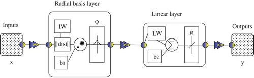 Figure 5. Schematic architecture of a typical radial basis network which has only two layers.