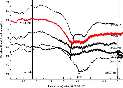 Figure 4. Daily variation of sunrise terminator time (SRT) as a function of time in hours from 9 May 2015 to 13 May 2015. Along X-axis time is plotted in hours starting from 02:00:00 IST to 05:00:00 IST and along Y-axis relative amplitude in dB is plotted. The signal amplitudes are stacked with a shift by 10 dB each. The SRTs are indicated by arrows. The earthquake that occurred on 12 May 2015 is marked with red colour. The shift of SRT is maximum on 1 day before the earthquake.