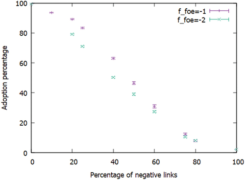 Figure 5. Plot of the two curves that can be obtained for the values fFOE=−1, fFOE=−2 in (θ−⋅fFOE+θ+) according to the Mueller-Ramkumar scheme for the threshold needed for adoption. On the x-axis the percentage of negative links in the network is represented, on the y-axis the percentage of the number of adoptions can be found.