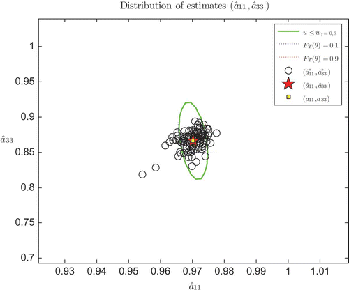 Figure 6. (Available in colour online). Parameter estimates for Case 5. Bootstrap estimates (circles), estimate (pentagram, red), true parameter (square, yellow), Mahalanobis region (solid ellipsoide, green), and contours FT (θ) = (1 − γ)/2 (dotted, blue) and FT (θ) = 1 − (1 − γ)/2 (dotted, red).