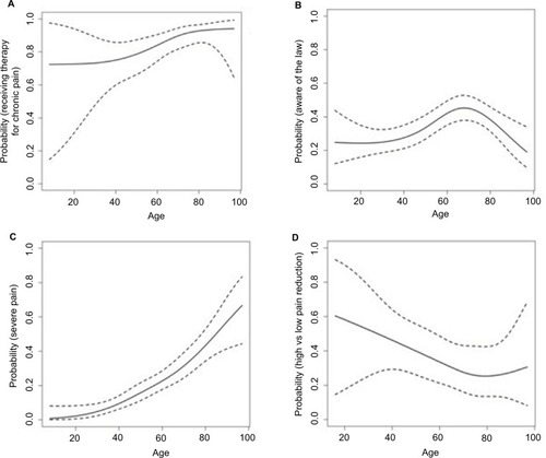 Figure 1 Estimated effects of age on different outcomes.