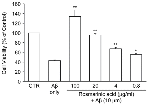 Figure 1.  Rosmarinic acid inhibited Aβ (25–35)-induced cell death in PC12 cells. Different concentrations of rosmarinic acid were applied to PC12 cells for 1 h prior to treatment with 10 μM Aβ (25–35). The cell viability was measured by MTT assay. The absorbance of 0.1% DMSO-treated cells (controls) was set at 100%. The results are expressed as mean ± SEM from three independent experiments, each performed in triplicate. * p < 0.05, ** p < 0.01 compared to 10 μM Aβ (25–35).