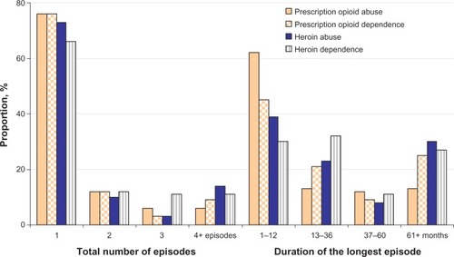 Figure 4 Total number of prescription opioid abuse or dependence episodes (1–4+) and the duration of the longest episode (1–12 to 61+ months) among individuals with the corresponding opioid use disorder; total number of heroin abuse or dependence episodes (1–4+) and the duration of the longest episode (1–12 to 61+ months) among individuals with the corresponding heroin use disorder.