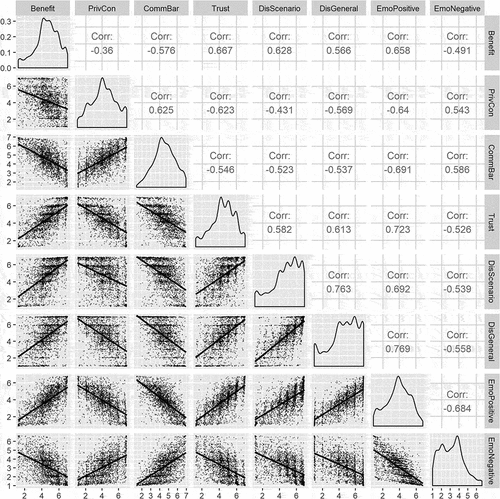 Figure 1. Zero-order correlations are presented in the above diagonal. Density plots are presented in the diagonal. Scatterplots are presented below the diagonal. Statistics are calculated based on the averaged predicted values of the indicators of the latent variables in the model.