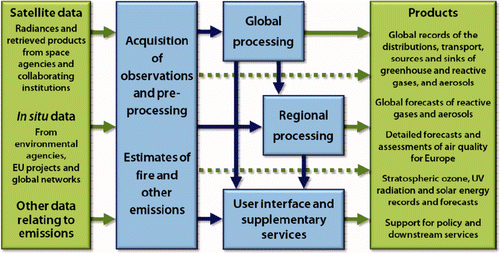 Figure 1. MACC project structure and data flow.