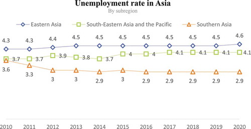 Figure 2. Unemployment rate in Asia (2010 to 2020)